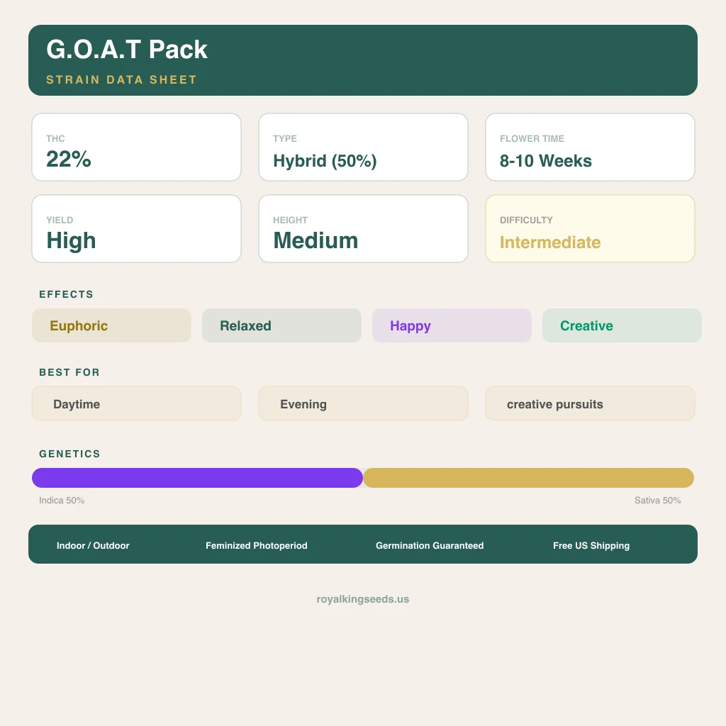 G.O.A.T Pack 50% indica / 50% sativa flower with visible trichomes