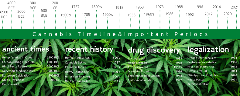 Cannabis TimelineImportant Periods