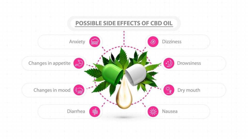 white information poster of possible side effects of cbd oil poster with drop of cbd oil and green leafs of cannabis and modern infographic vector